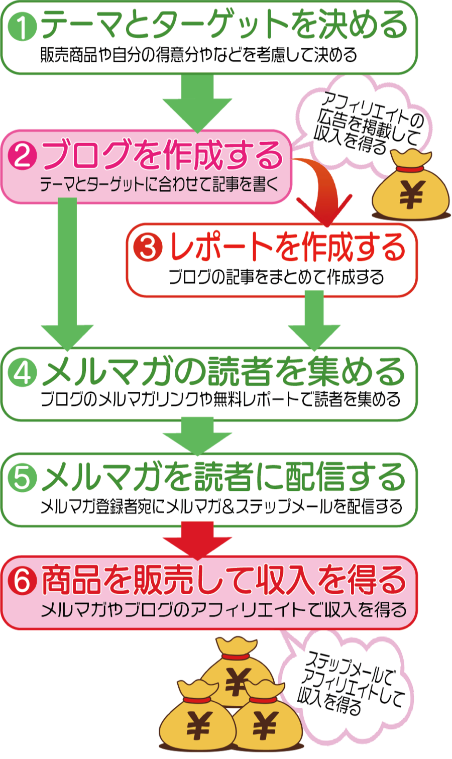 イラスト、アフィリエイトの流れ図