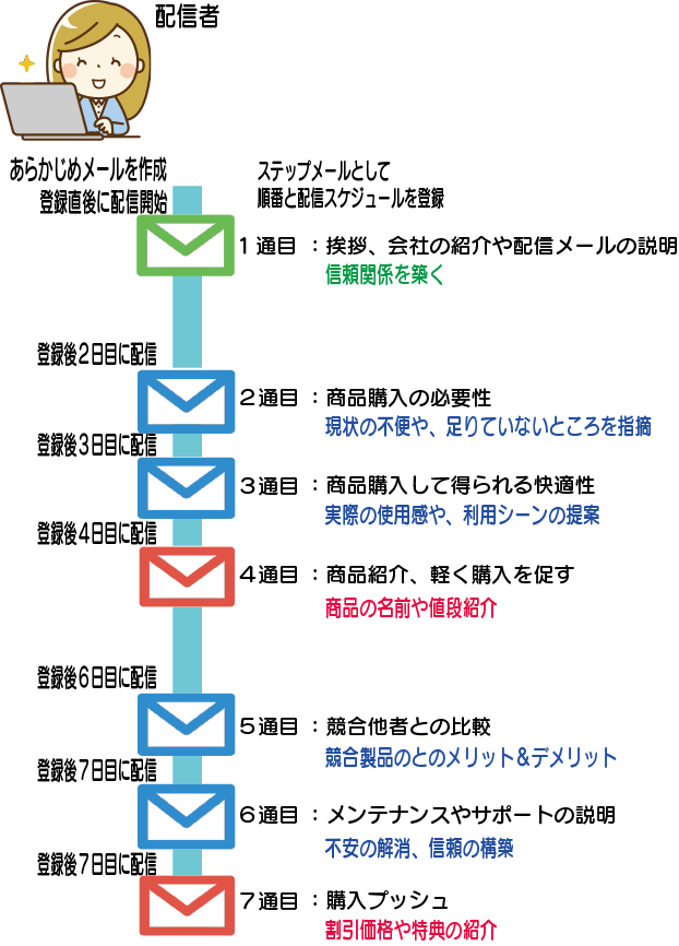 イラスト、ステップメールの構築例